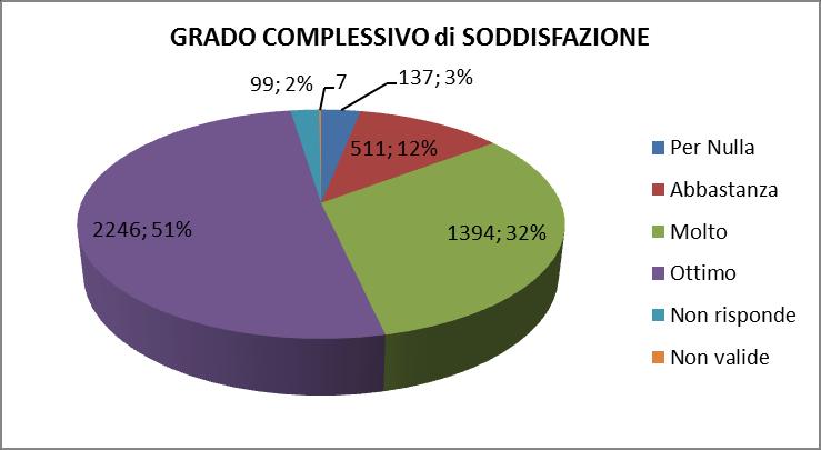 GRADO di SODDISFAZIONE Grado di soddisfazione 1% OTTIMO 32% MOLTO 12% ABBASTANZA 3% PER NULLA 2% Non Risponde Il