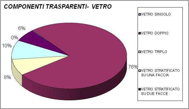 COMPONENTI