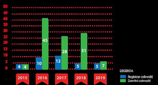 STATISTICHE RICHIESTE AUTHINFO Il dato statistico relativo al rilascio da parte del Registro dei codici Authinfo ai Registranti, che non hanno trovato risposta dai propri Registrar, continua a essere