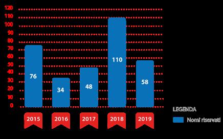 STATISTICHE NOMI RISERVATI Continua ad essere degno di nota il numero di richieste di nuove registrazioni di domini riservati e assegnabili solo a Regioni, Province e Comuni ed in particolare da