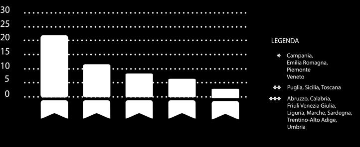 percentuale pari al 22%, seguita dalla regione Lazio con il 12%.