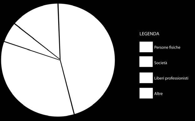 delle persone fisiche rispetto alle altre categorie.