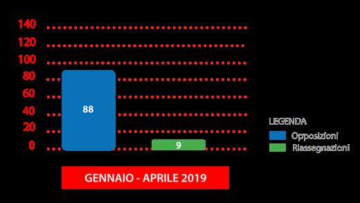 STATISTICHE RAPPORTO OPPOSIZIONI-RIASSEGNAZIONI In questo primo quadrimestre del 2019 le procedure di opposizione sono state 88 e 9 le riassegnazioni.