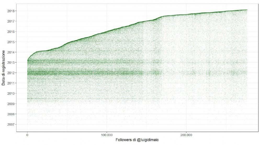 5 di 6 20/feb/2018, 08:32 abbia acquistato follower su Twitter per far crescere il loro numero assoluto, consapevoli che senza retweet - a fini politici - quel numero non vuol dire nulla.