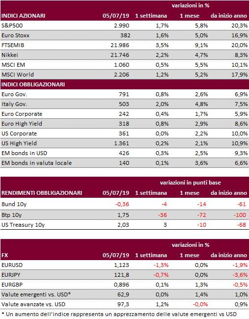 Performance di una selezione di asset