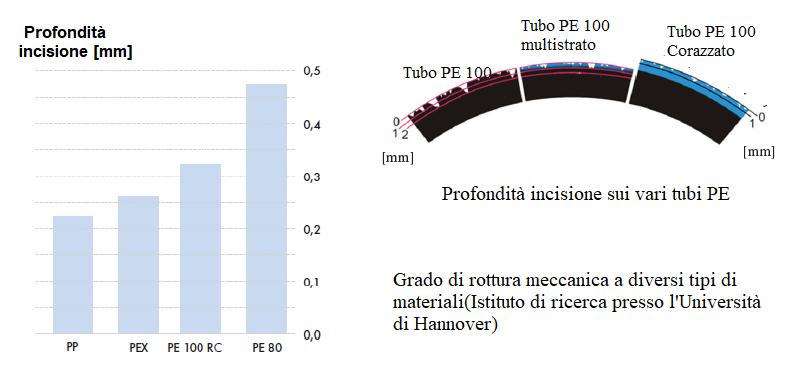 VANTAGGI DEL PE 100 RC CORAZZATO Protezione da danni meccanici Lo strato esterno è realizzato in speciale materiale PP additivato per garantire resistenza ai graffi e alla penetrazione.