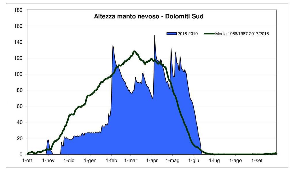 CONDIZIONI DI INNEVAMENTO DELLE DOLOMITI E PREALPI VENETE Altezza manto nevoso stagione invernale 218-219 rispetto alla media nelle tre aree Stazioni considerate: Ra Vales, Casera Doana, Monte Piana,