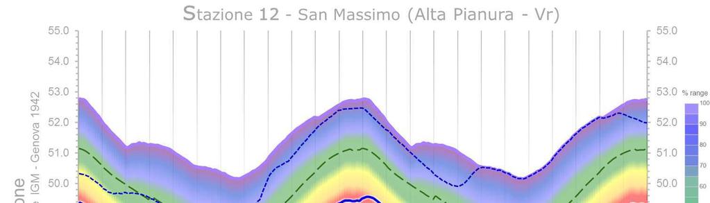 Diagrammi freatimetrici delle stazioni di riferimento Nelle pagine seguenti si riportano i diagrammi freatimetrici a periodo biennale con inizio dal mese di Ottobre delle stazioni