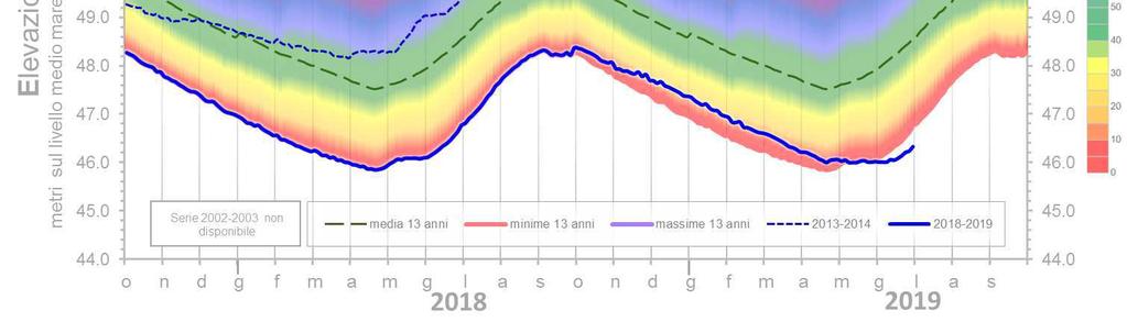 22-23, in linea tratteggiata verde il valore medio, in gradazione colorata dal rosso (minimo) al blu (massimo) il valore percentuale del campo di oscillazione del livello freatico