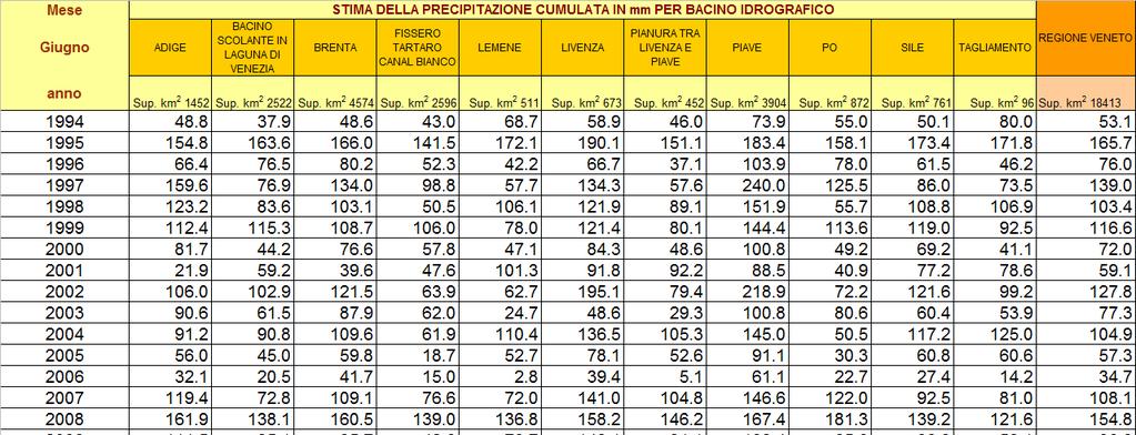 Precipitazioni del mese di Giugno (mm) medie per bacino idrografico (limitatamente alla parte Veneta) e per l intero territorio regionale.
