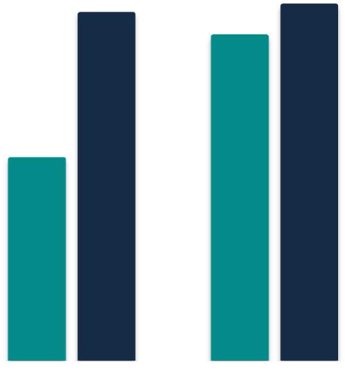 2-10 mil 10-50 mil 50-150 mil >150 mil +38% +6% -7,4% -8,3% -7,4% -2,2% Tra 2007 e 2012, -10.