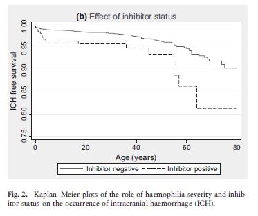 Univariate, bivariate (age-adjusted) and multivariate analysis investigating the effects of patient characteristics on ICH occurrence