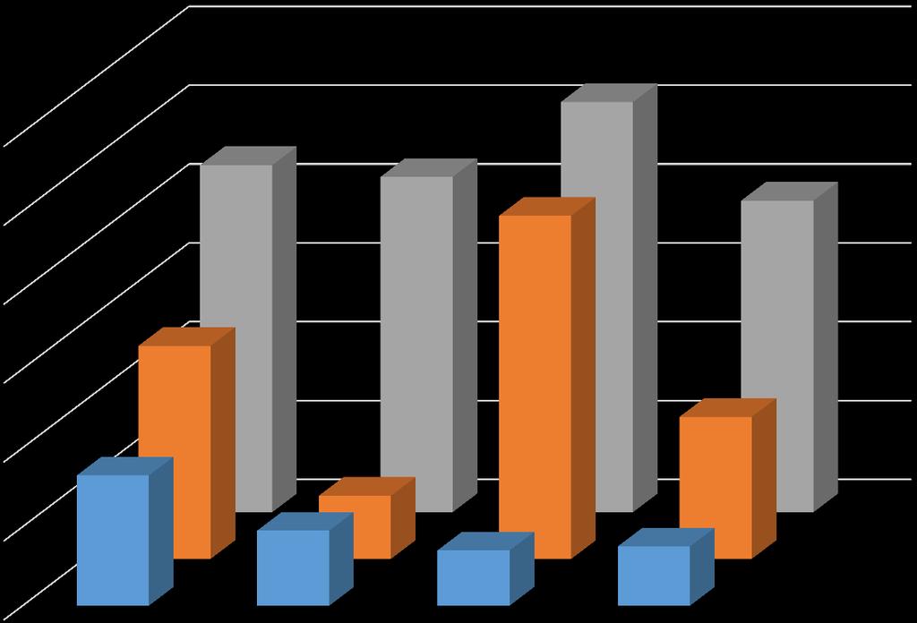 Suddivisione degli Studi secondo le tre STS 120 100 80 60 40 20 ASUR Ospedali Riuniti 0 anno 2016 anno