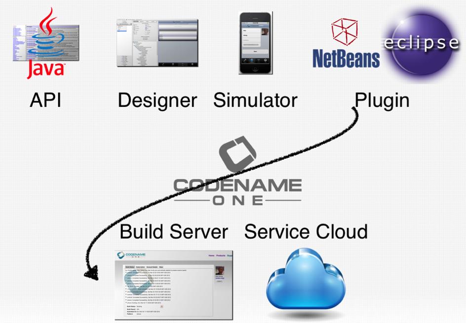 Perché costruire server? I server di compilazione consentono di creare app ios native senza un Mac e app Windows native senza una macchina Windows.