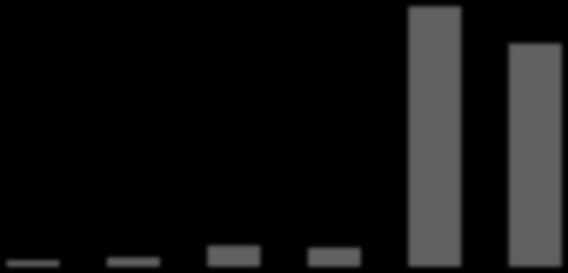 2014 (Total 547) 2015 (Total 579) Ersterfassungen 24 7 26