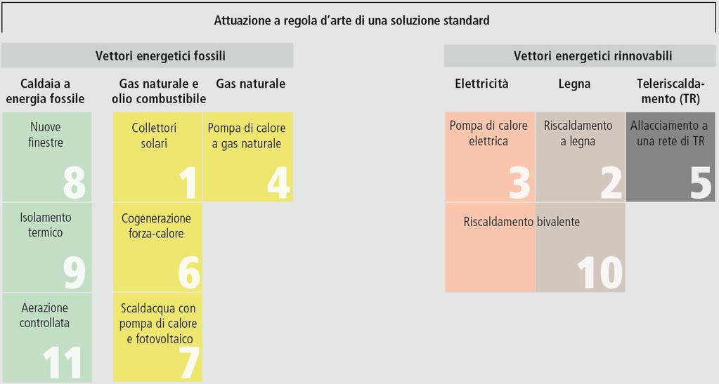 Le soluzioni standard (SS) e le relative fonti energetiche Fonte: Estratto del promemoria suissetec "Sostituzione dei generatori di calore secondo il