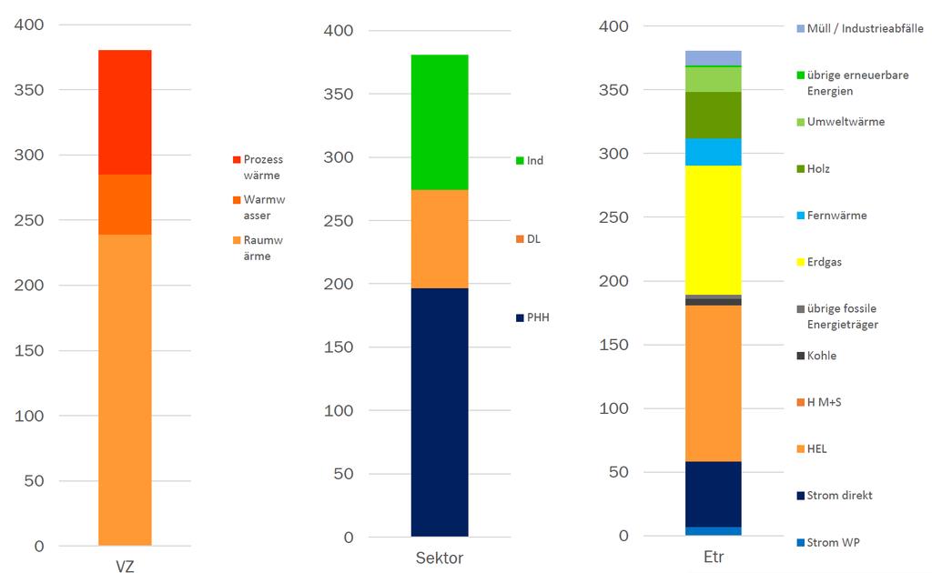 Consumo dettagliato di calore 2017 [PJ] Scopo 1 2 Settore 3 4 5 Vettore energetico 6 1. Riscaldamento degli ambienti è predominante 2. ca. 75% del consumo di calore per riscaldamento e acqua calda sanitaria 3.