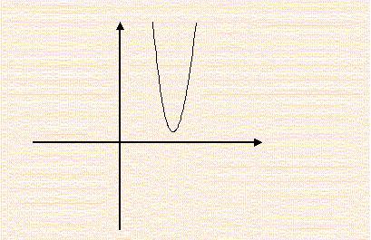 La parabola risulta sopra l asse x per tutti i valori di x tranne il punto di tangenza, quindi le soluzioni della disequazione data sono tutti i valori di x 5/3.