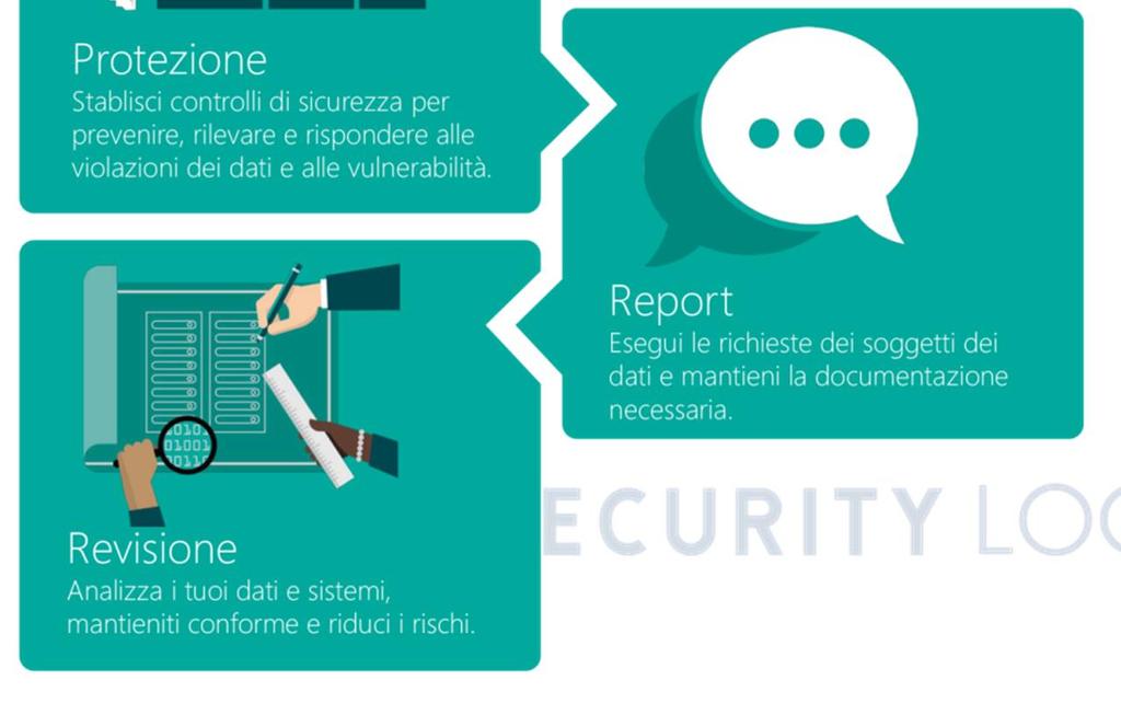 Pseudonimizzazione e cifratura dei dati personali Capacità di ripristinare tempestivamente la disponibilità e l accesso dei dati personali in caso di incidente fisico o tecnico Procedure per testare,