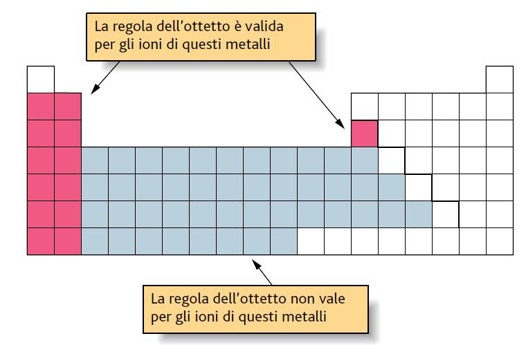 L OTTETTO ELETTRONICO È TIPICO DI TUTTI I GAS NOBILI La regola dell ottetto, nel caso dei composti ionici, funziona bene solo per i cationi metallici dei Gruppi IA e IIA, dal terzo Periodo in poi, e