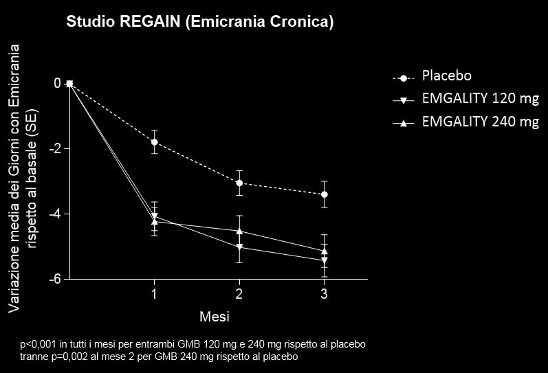 Figura 2 Riduzione dei Giorni di Emicrania mensili nel tempo nello studio REGAIN Tabella 3 Misure di Efficacia e di Outcome riferiti dai pazienti REGAIN Emicrania Cronica Emgality 120 mg 240 mg