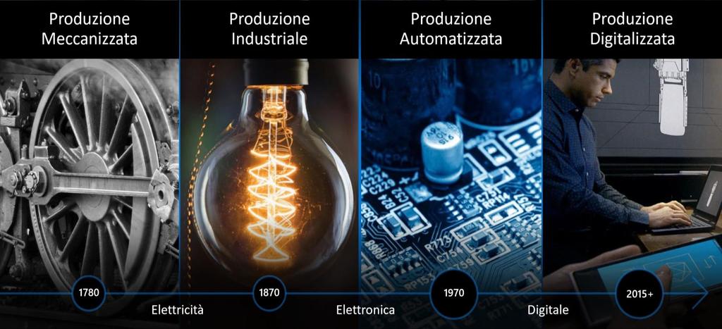 I dati sono la linfa vitale del sistema di produzione Oggi la produzione industriale è guidata da una domanda globale ed in tempo reale Siamo passati nell arco di 30 anni, da una economia spinta dall