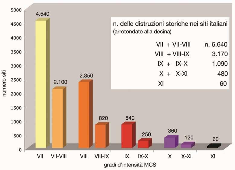 ITALIA - DISTRUZIONI E RICOSTRUZIONI dal secolo XI a oggi Località che