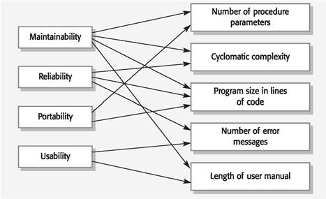 Metrics assumptions Il processo di valutazione A software property or attribute can be measured A relationship exists between what we can measure and what we want to know We only know how to measure