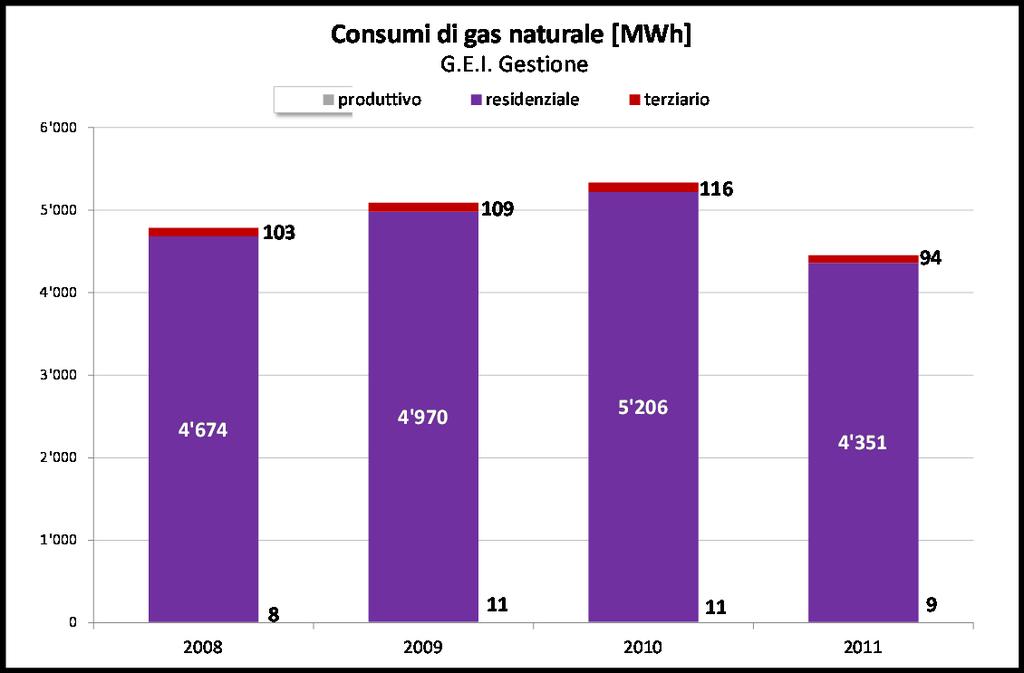 tabella 1-14 _ consumi di gas relativi al comune di Bregano per categoria/uso merceologico in mc, anni 2008-2011 (fonte: G.E.I. S.p.a.) CONSUMI GAS COMUNE DI BREGANO (G.E.I. Gestione Energetica Impianti S.