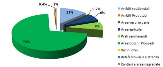 figura 1-2 _ distribuzione percentuale delle classi di uso del suolo nel comune di Bregano (fonte: elaborazione da carta DUSAF ERSAF 2008) La morfologia antropica del territorio è costituita da un