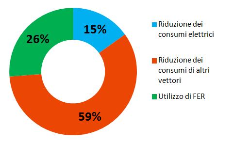 RUOLO dell AC AZIONI STRATEGIE OPPORTUNITÀ CRITICITÀ Edifici residenziali Il settore residenziale è responsabile del 73 dei consumi comunali Il tessuto residenziale è caratterizzato dalla presenza di