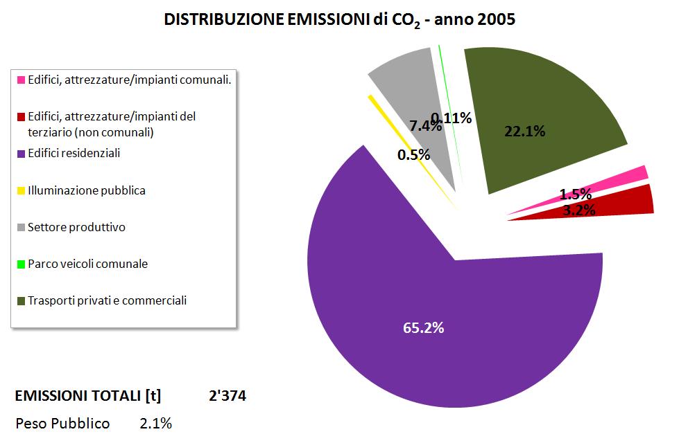 figura 5-1 _ distribuzione percentuale delle emissioni di CO 2 per settore nel BEI di Bregano (fonte: nostra elaborazione) Il quadro emissivo al 2005 ricavato dall analisi dei consumi comunali mostra