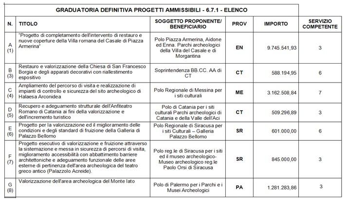 2018, come rettificato dal presente decreto secondo quanto specificato nel precedente articolo, si attesta ai Servizi di questo Dipartimento, come di seguito indicato: Art.