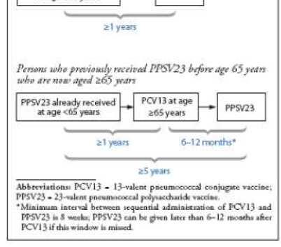 SCHEDA SEQUENZIALE PCV13 PPV 23 Persone mai vaccinate PCV 13 PPV 23 Intervallo