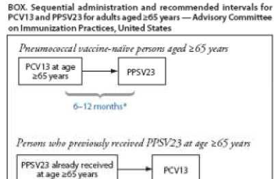 Intervallo > 1 anno * Se prevista 2 dose di PPV 23 intervallo > 5 anni Fonte: CDC,