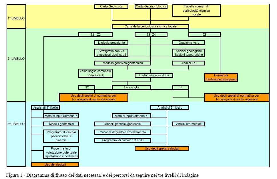 Figura 1 Procedure per l applicazione dei tre livelli di approfondimento nell indagine sismica 13. Nelle Tavole di fattibilità geologica (Tav.