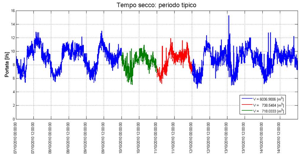 Analisi preliminare livello e velocità Flow conversion Elaborazione segnale