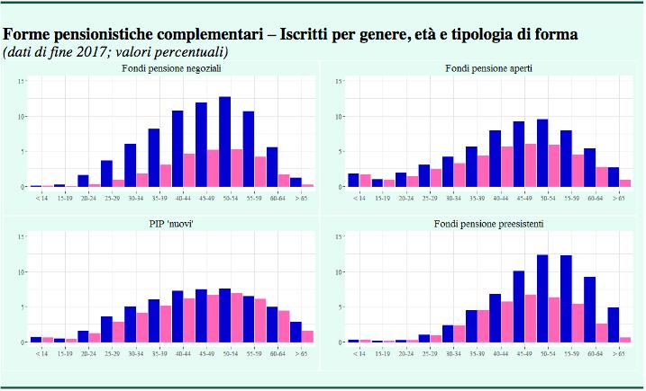 L Italia della previdenza complementare