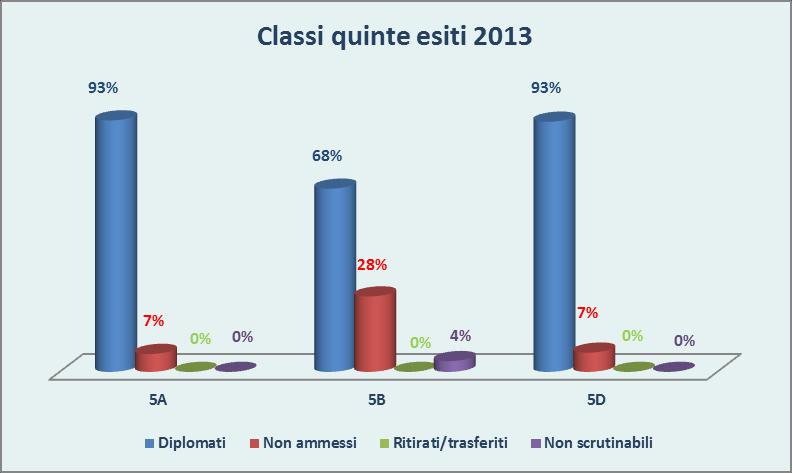 diplomati con una valutazione tra il sessanta e il settanta è la 5 B (53).