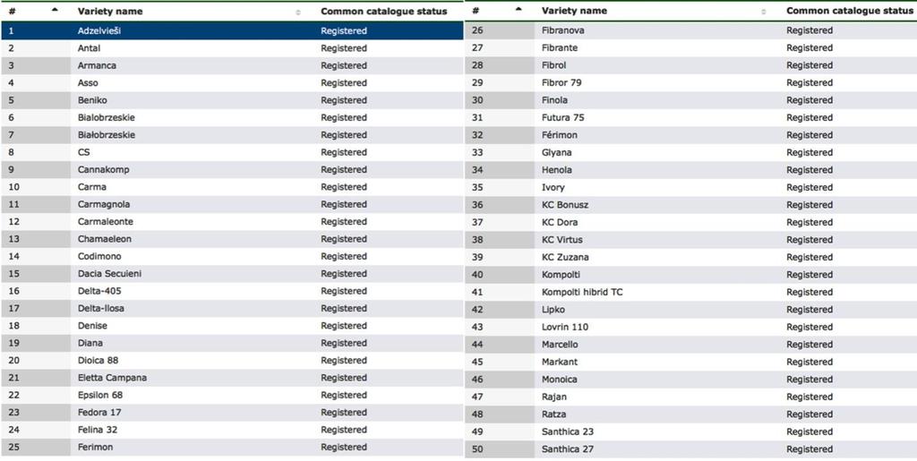 Banca dati Europea sulle varietà di Cannabis sativa L. registrate e di cui è concessa la coltivazione in EU (D.L. 2 Dicembre 2016) (64 varietà) ec.