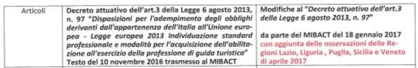 Presenti alla riunione della Commissione i rappresentanti delle seguenti Regioni: Abruzzo, Sicilia(*), Liguria, Sardegna, Campania, Lombardia, Lazio, Basilicata, Calabria, Toscana, Puglia.