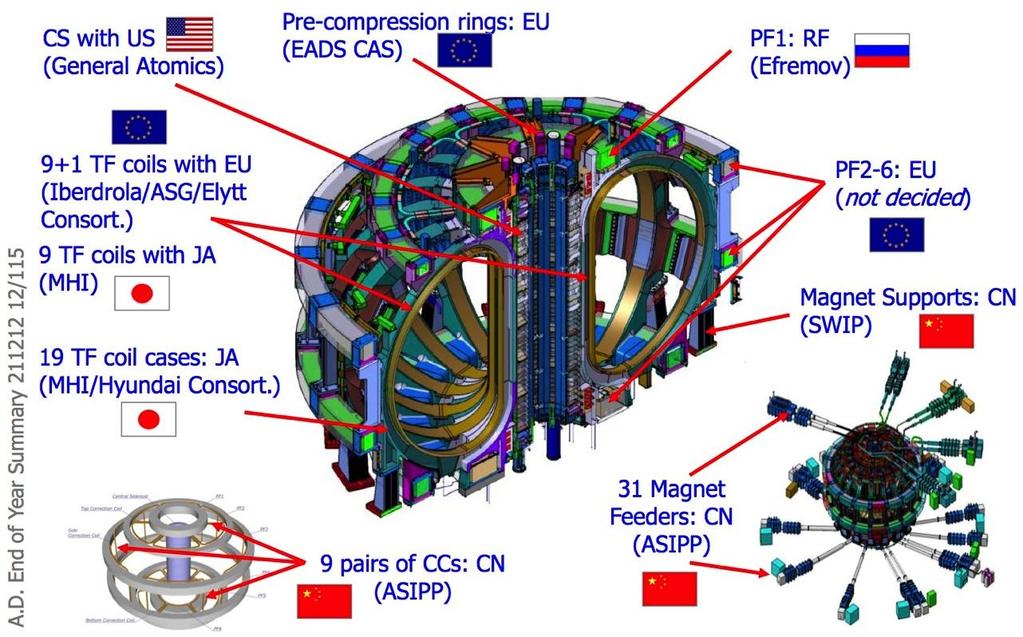 Due parole sui reattori ITER (International Termo-nuclear Experimental Reactor) Nel 2010 sono stati lanciati da Fusion for Energy (F4E) i primi