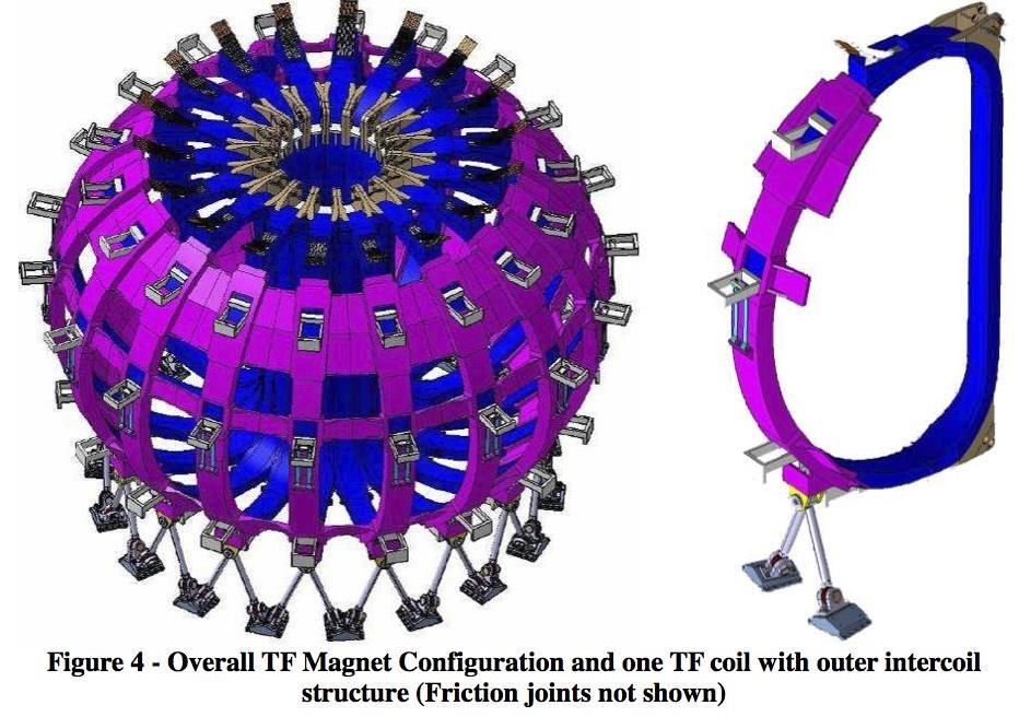 Due parole sui reattori JT-60SA L Europa fornisce in-kind nell ambito del Broader Approach Agreement il 100% dei magneti TF, oltre ad altri