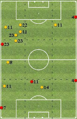 /2 7 GRIEZMANN 4 / CORREA /7 4/9 2 VITOLO /7 OBLAK / 9 2 * I portieri sono esclusi da questa statistica 6/ DRIBBLING RIUSCITI / TOTALI 9/4 LEMAR 4 / 2 VITOLO 2 / 8 SAUL / 4 RODRI /