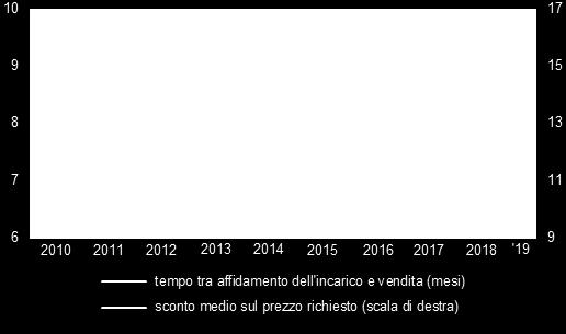 Dal mercato delle locazioni sono emersi segnali favorevoli: è aumentata significativamente la quota di agenzie che hanno dichiarato di aver locato almeno un immobile.