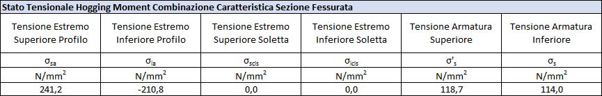 I valori di resistenza di ciascun elemento sono gli stessi della sezione di mezzeria.