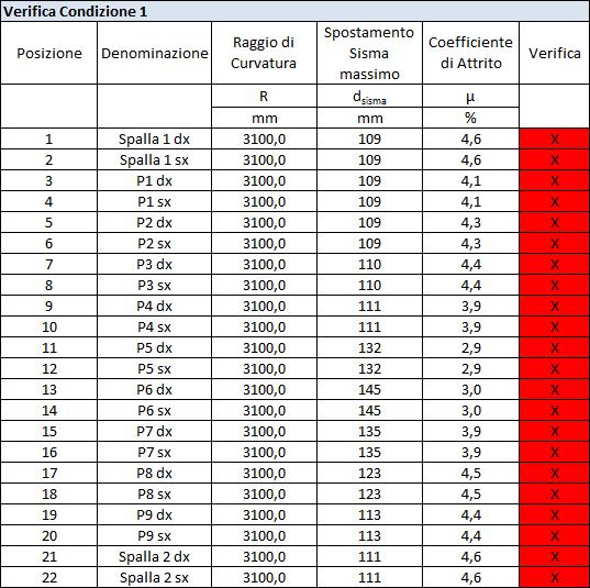 Tabella 178: Verifica condizione 1 isolatori a pendolo ad attrito FPS Tabella 179: Verifica condizione 4 isolatori a pendolo ad attrito FPS In questo caso nessuna condizione è soddisfatta, a causa