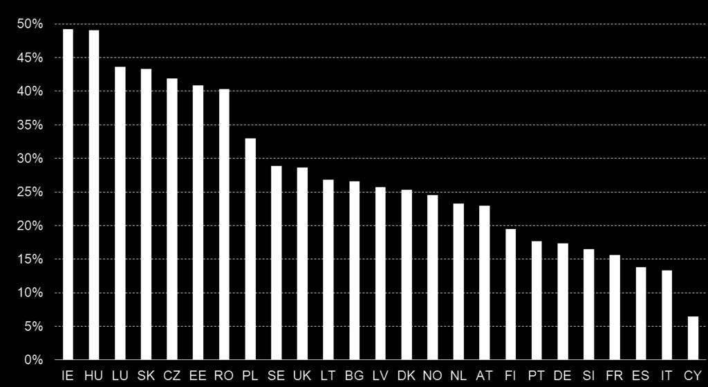 Le societá controllate da capitale straniero contribuiscono in modo significativo alla creazione di valore aggiunto nell economia Imprese italiane rappresentano quasi 6% della performance dell