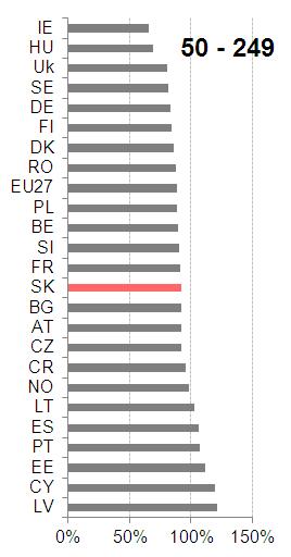 La produttivitá del lavoro nelle imprese grandi é generalmente superiore a quella delle imprese piccole, tale differenza in Slovacchia é