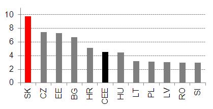 Afflusso di investimenti esteri in Slovacchia particolarmente durante il periodo 2000-2008 anche grazie alla privatizzazione delle imprese energetiche e le banche 2000 2003 2004 2008 2009 2011